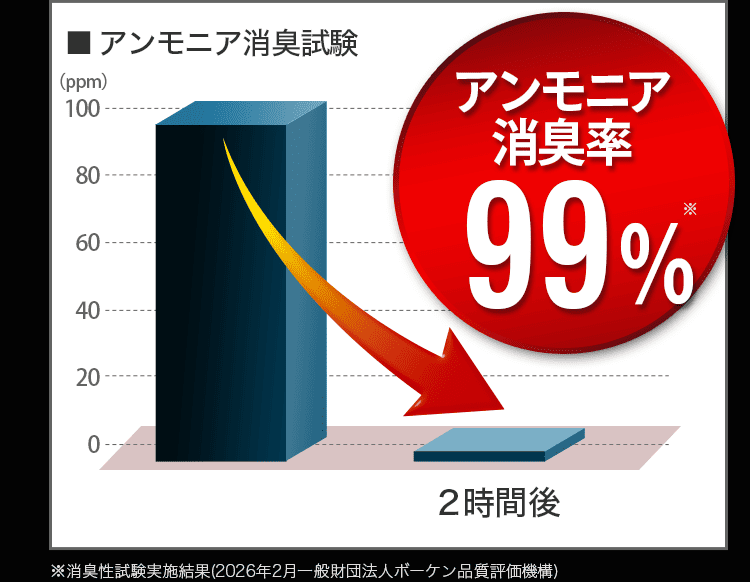 99%グラフ