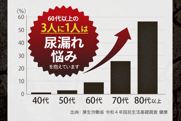 尿もれ悩みグラフ