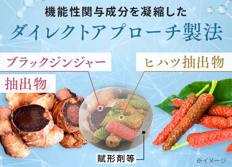 機能性関与成分を凝縮したダイレクトアプローチ製法