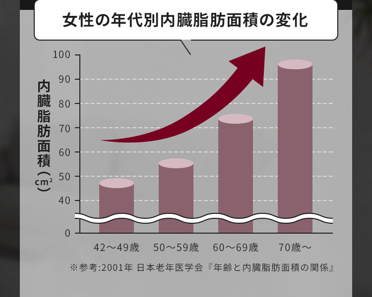 女性の年代別内臓脂肪面積の変化