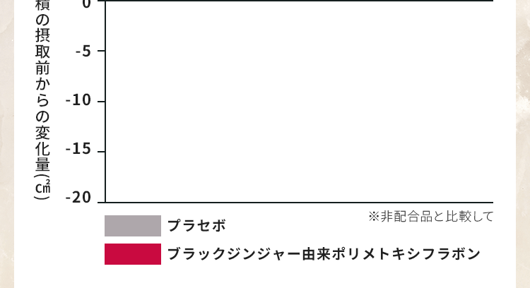 各脂肪面積の摂取前からの変化量