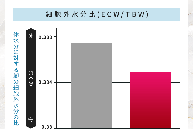 細胞外水分比(ECW/TBW)