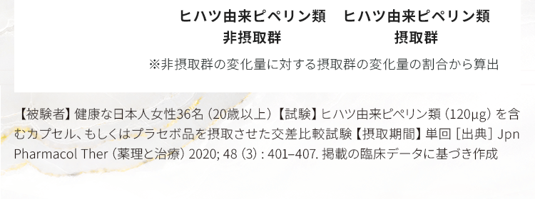 非摂取群の変化量に対する摂取群の変化量の割合から算出